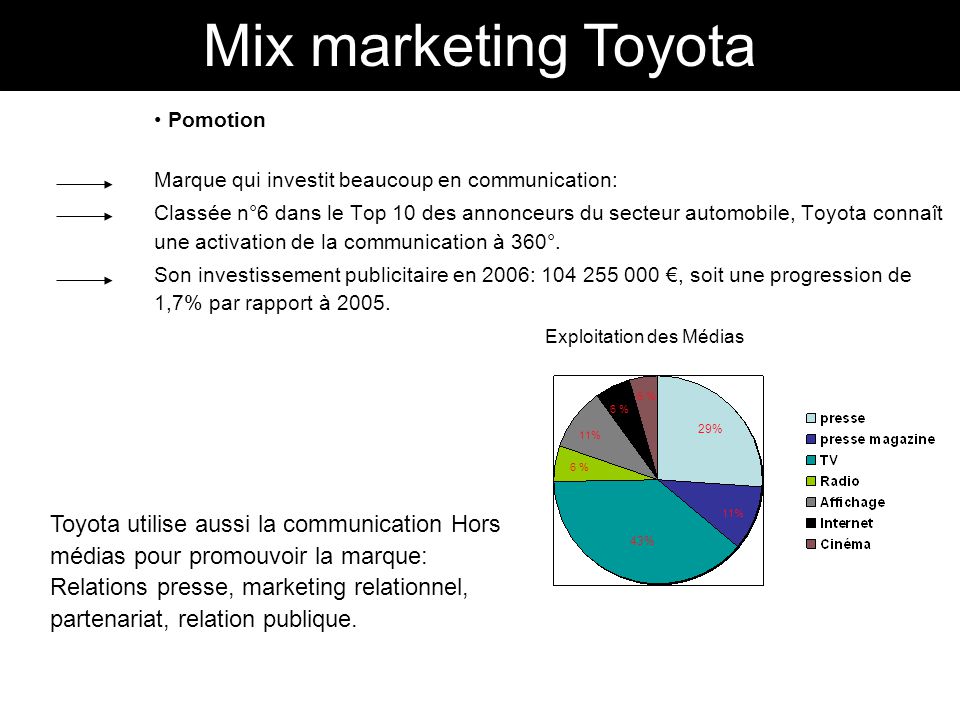 Toyota’s Marketing Mix (4Ps) Analysis